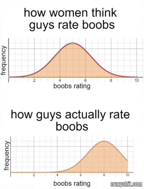 how woman rate boobs vs how men rate boobs
